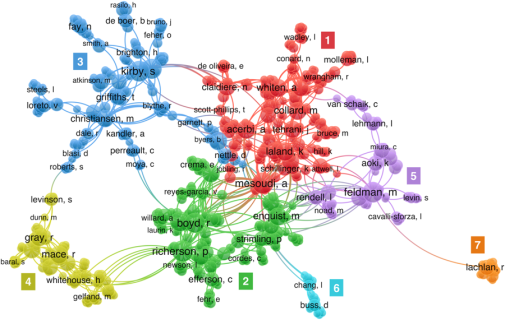 Cultural evolution cluster Co-authorship network in cultural evolution