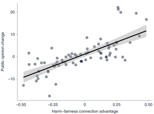 Public opinion change vs. moral arguments